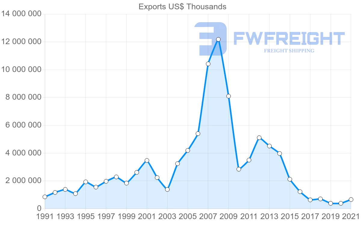 Shipping company from Colombia to Venezuela