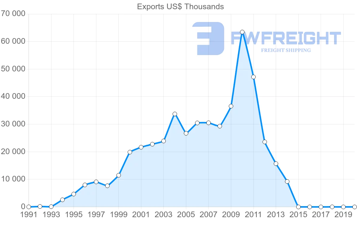 Shipping company from Colombia to Vietnam