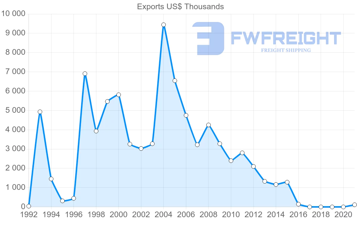 Shipping company from Colombia to Yemen
