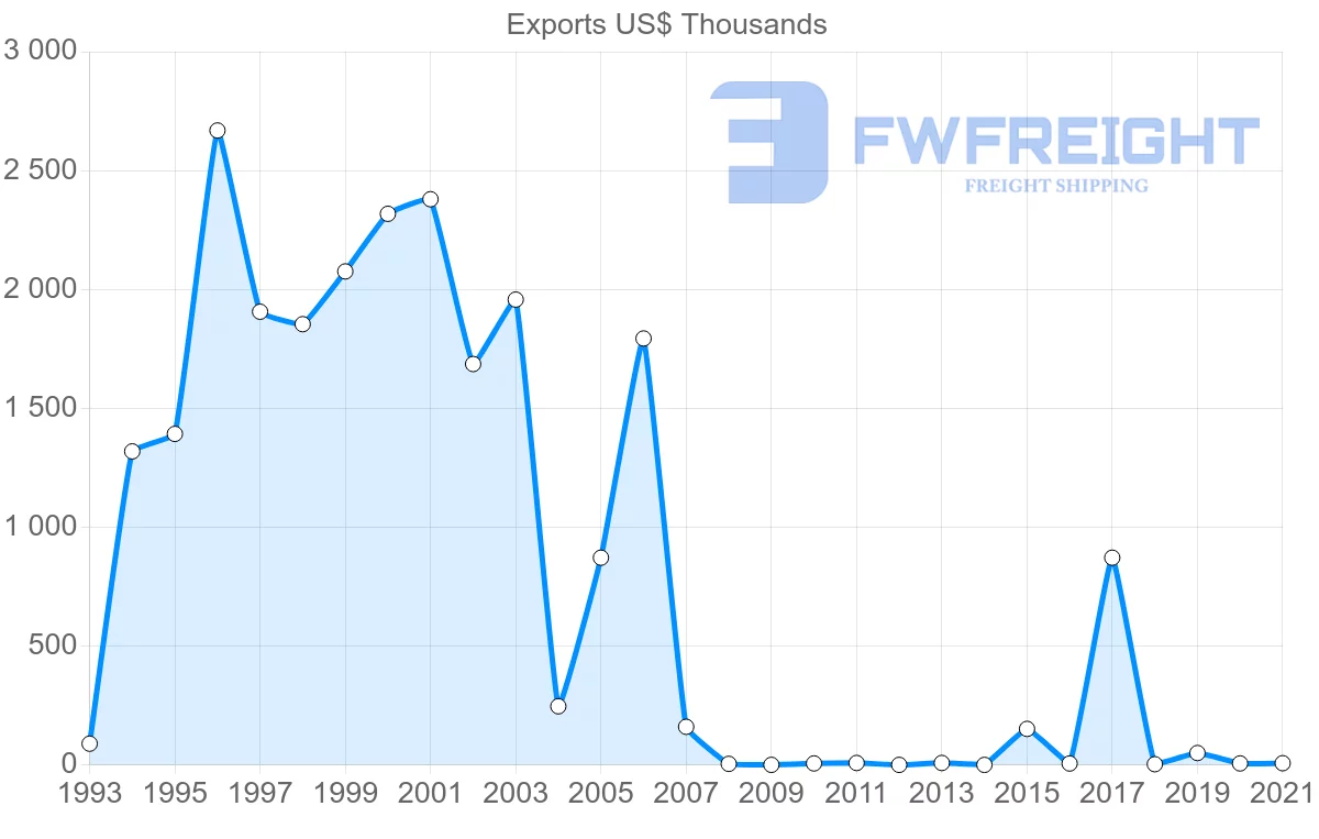Shipping company from Colombia to Zambia