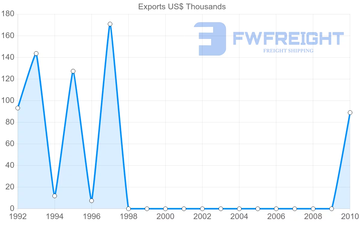 Shipping company from Comoros to Algeria