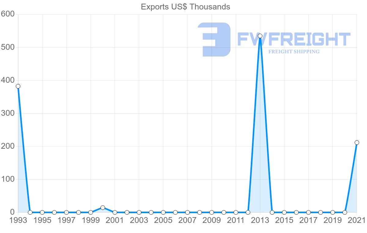 Shipping company from Comoros to Australia