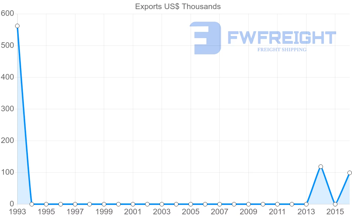 Shipping company from Comoros to Bangladesh