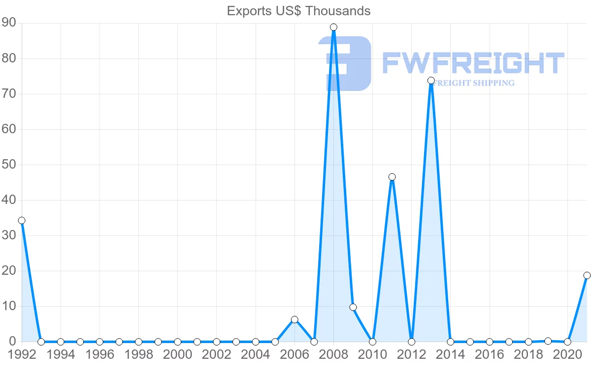 Shipping company from Comoros to Belgium