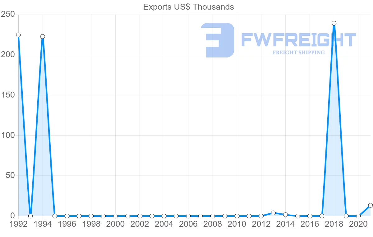 Shipping company from Comoros to Benin