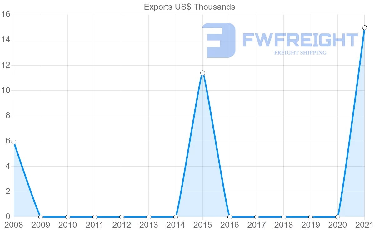 Shipping company from Comoros to Cameroon