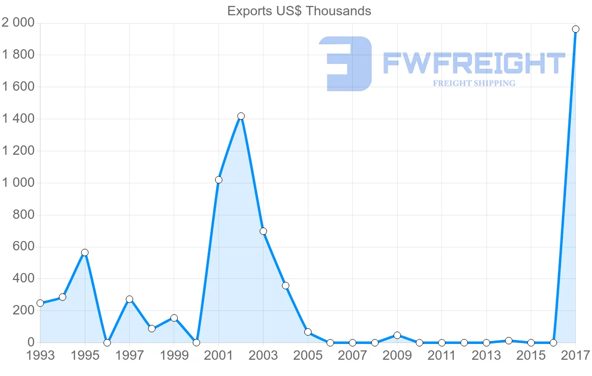 Shipping company from Comoros to Canada