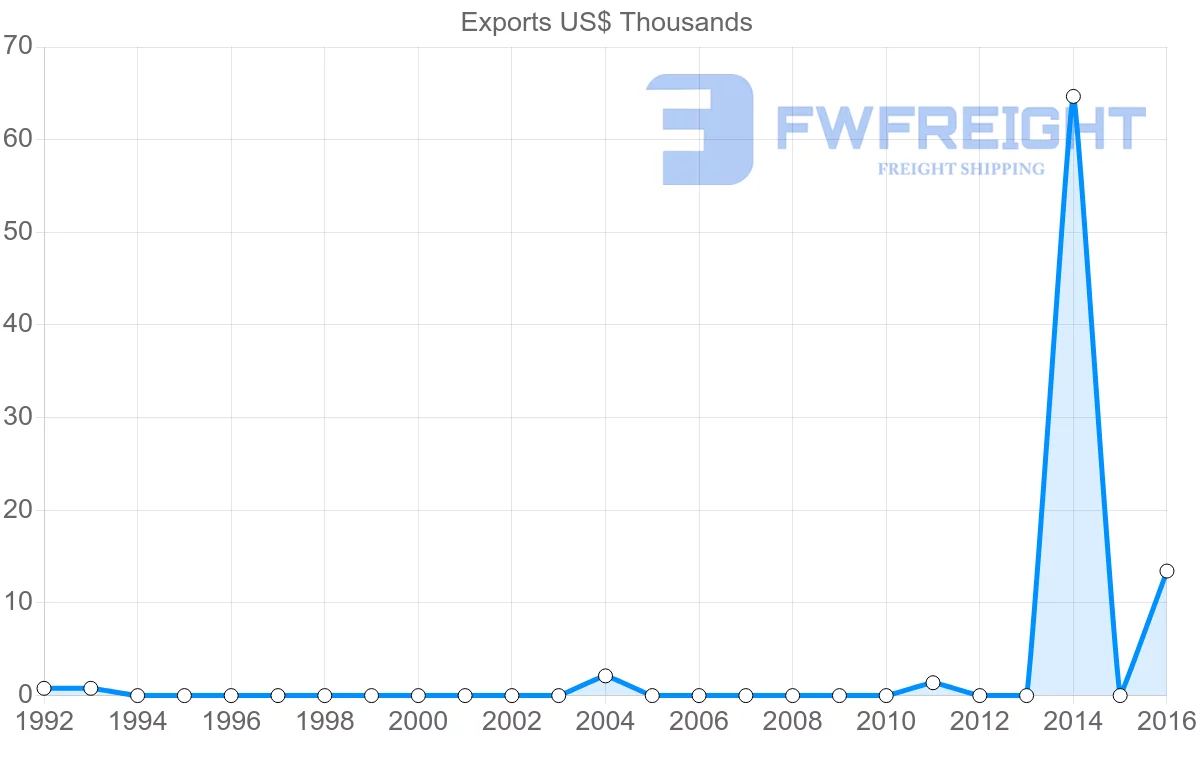 Shipping company from Comoros to Democratic Republic of the Congo