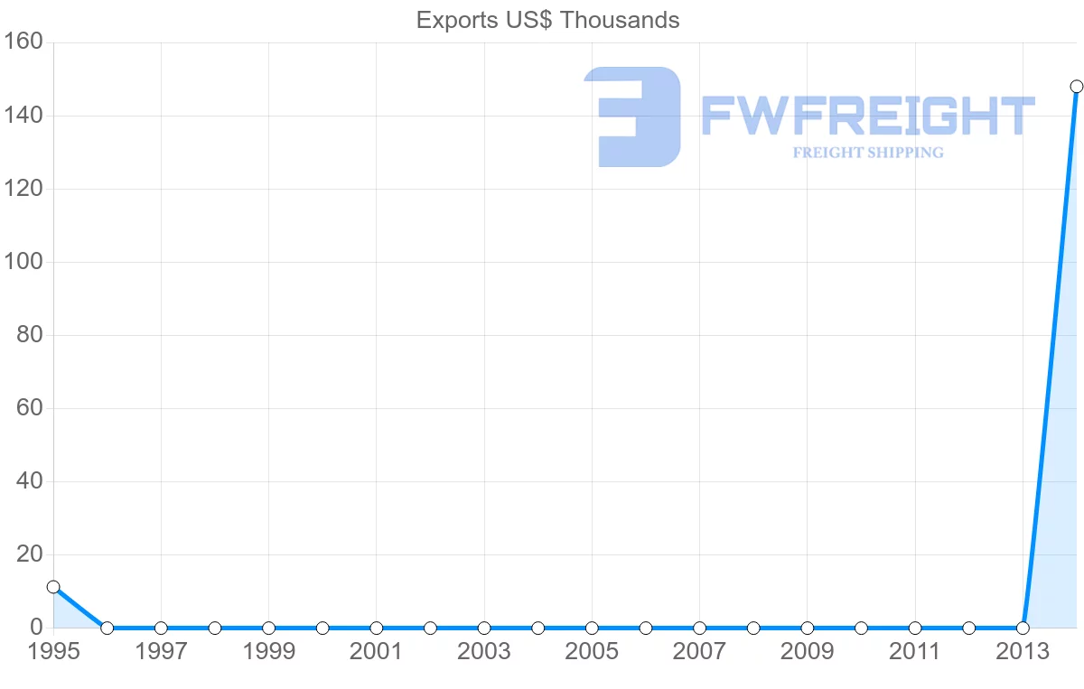 Shipping company from Comoros to Dominica