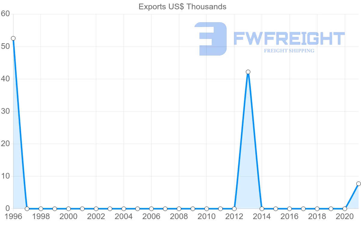 Shipping company from Comoros to Ghana