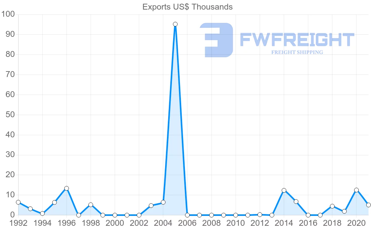 Shipping company from Comoros to Hong Kong