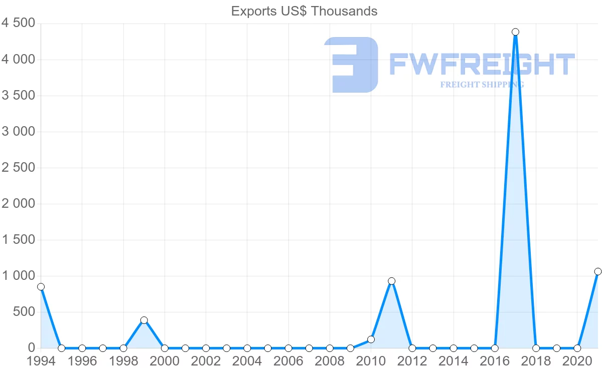 Shipping company from Comoros to Indonesia