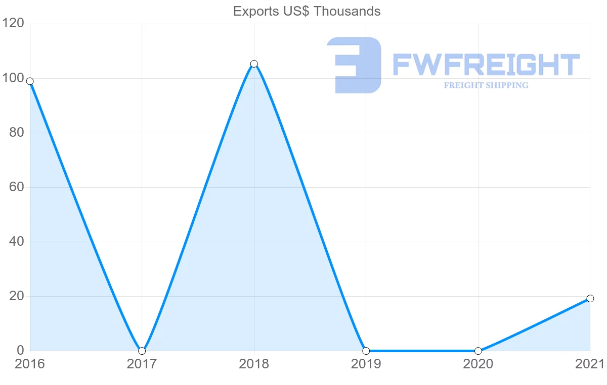 Shipping company from Comoros to Iraq
