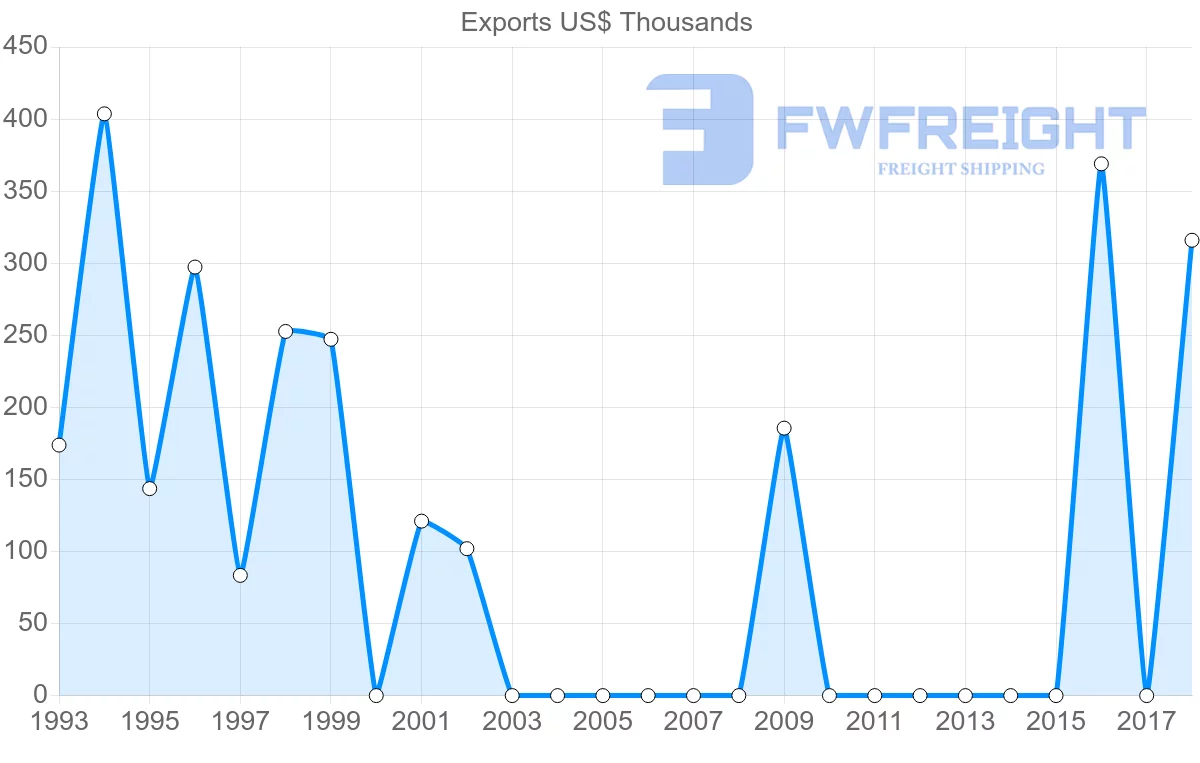 Shipping company from Comoros to Italy