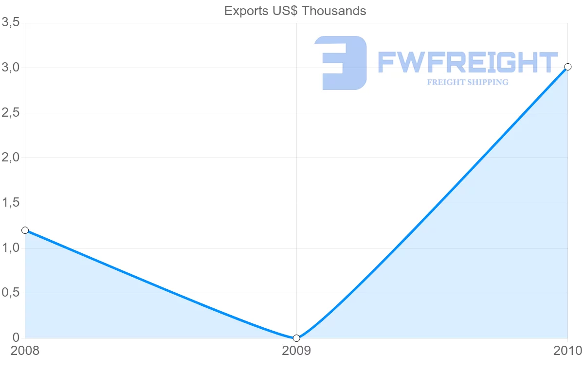 Shipping company from Comoros to Jamaica