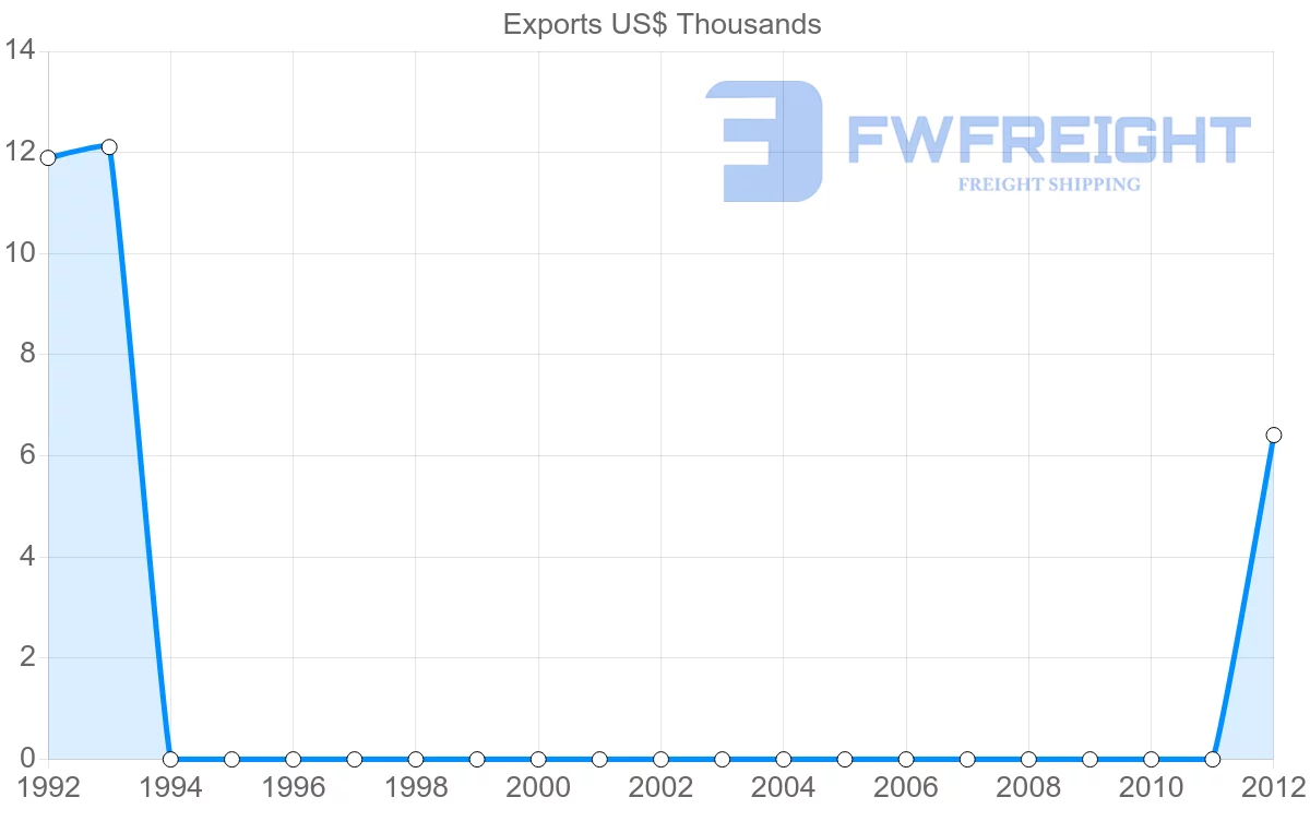 Shipping company from Comoros to Jordan