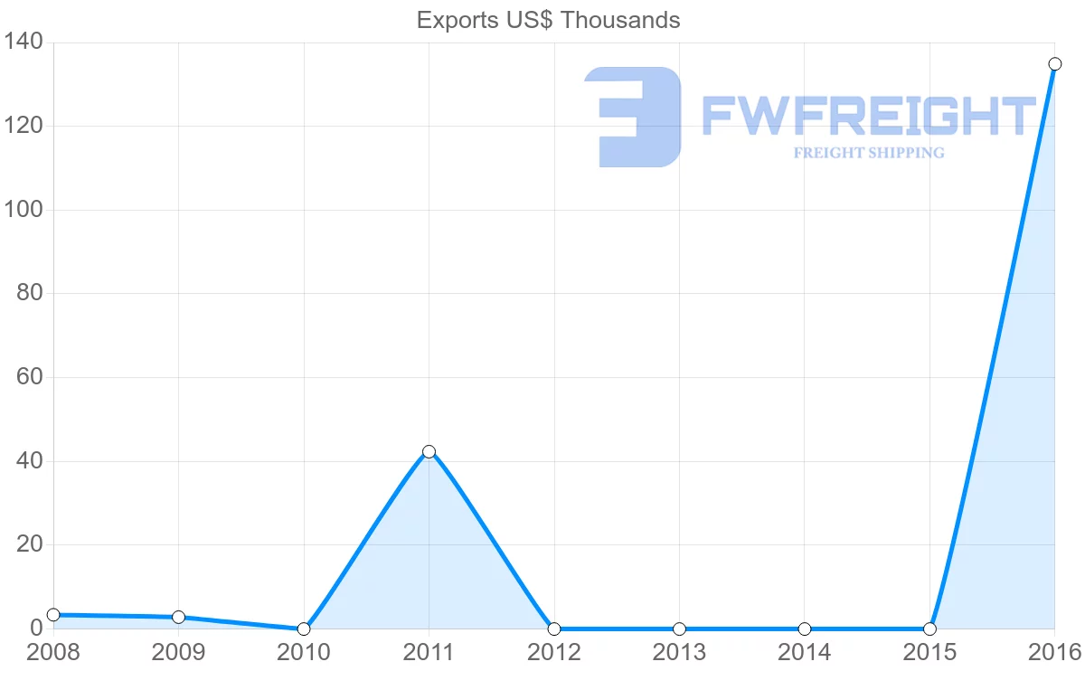 Shipping company from Comoros to Kuwait