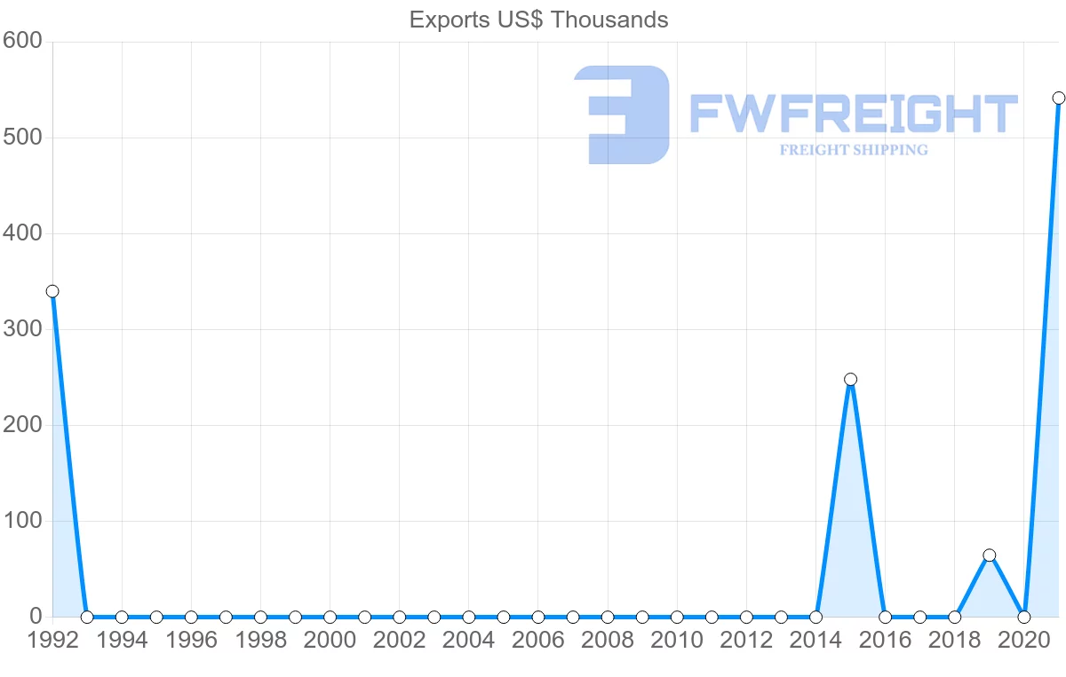 Shipping company from Comoros to Latvia