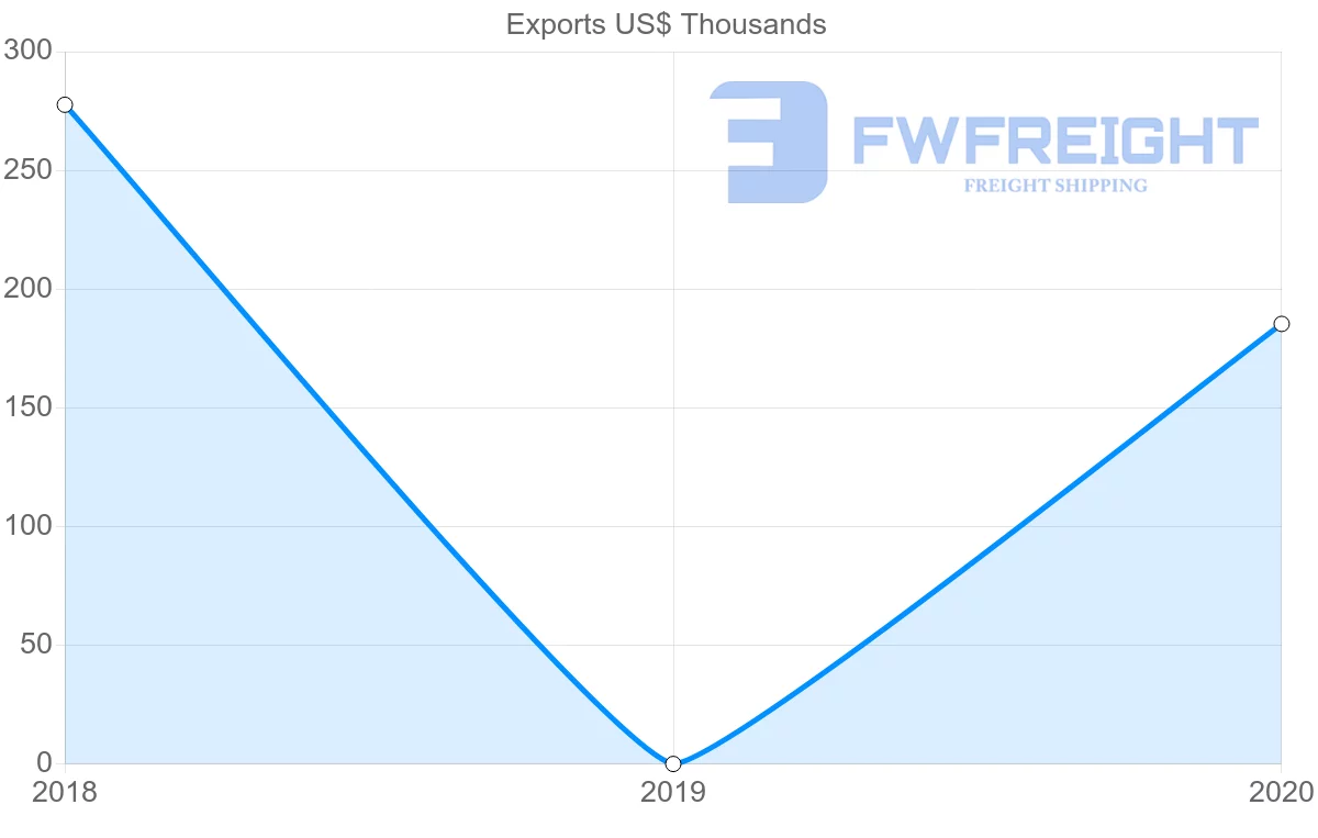 Shipping company from Comoros to Lithuania