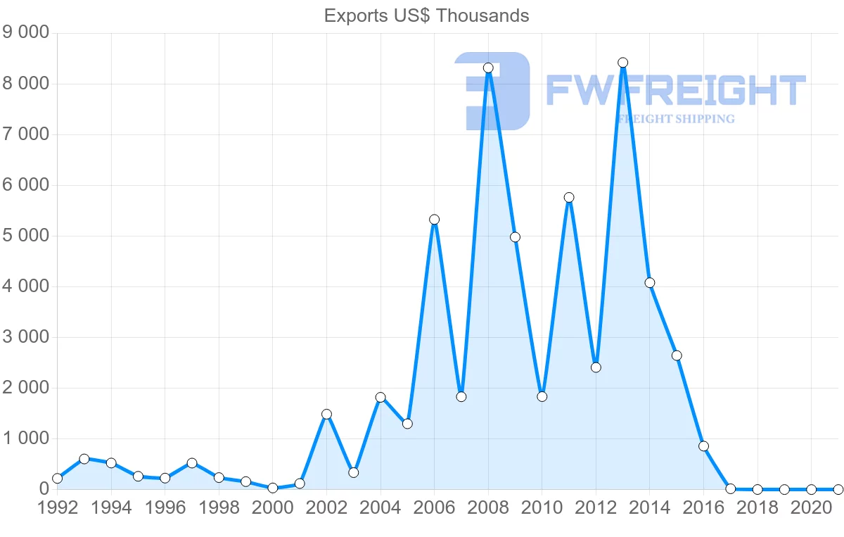 Shipping company from Comoros to Madagascar