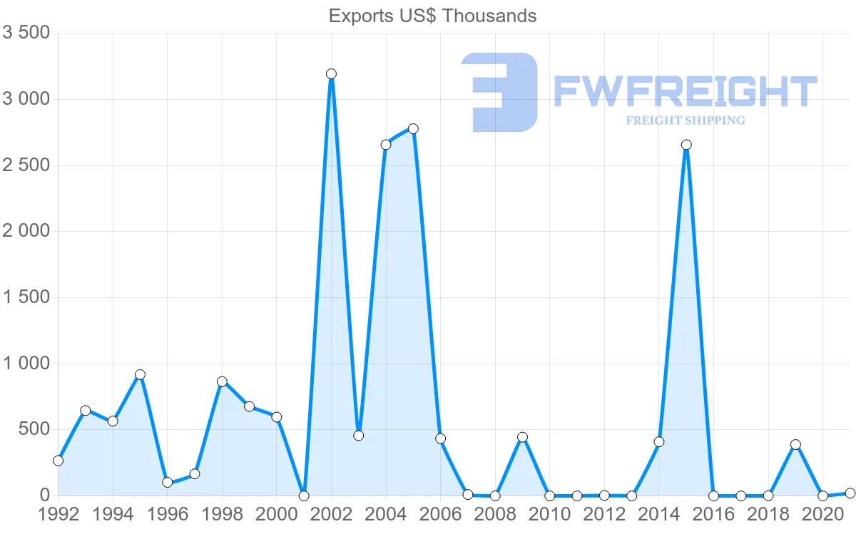 Shipping company from Comoros to Mauritius