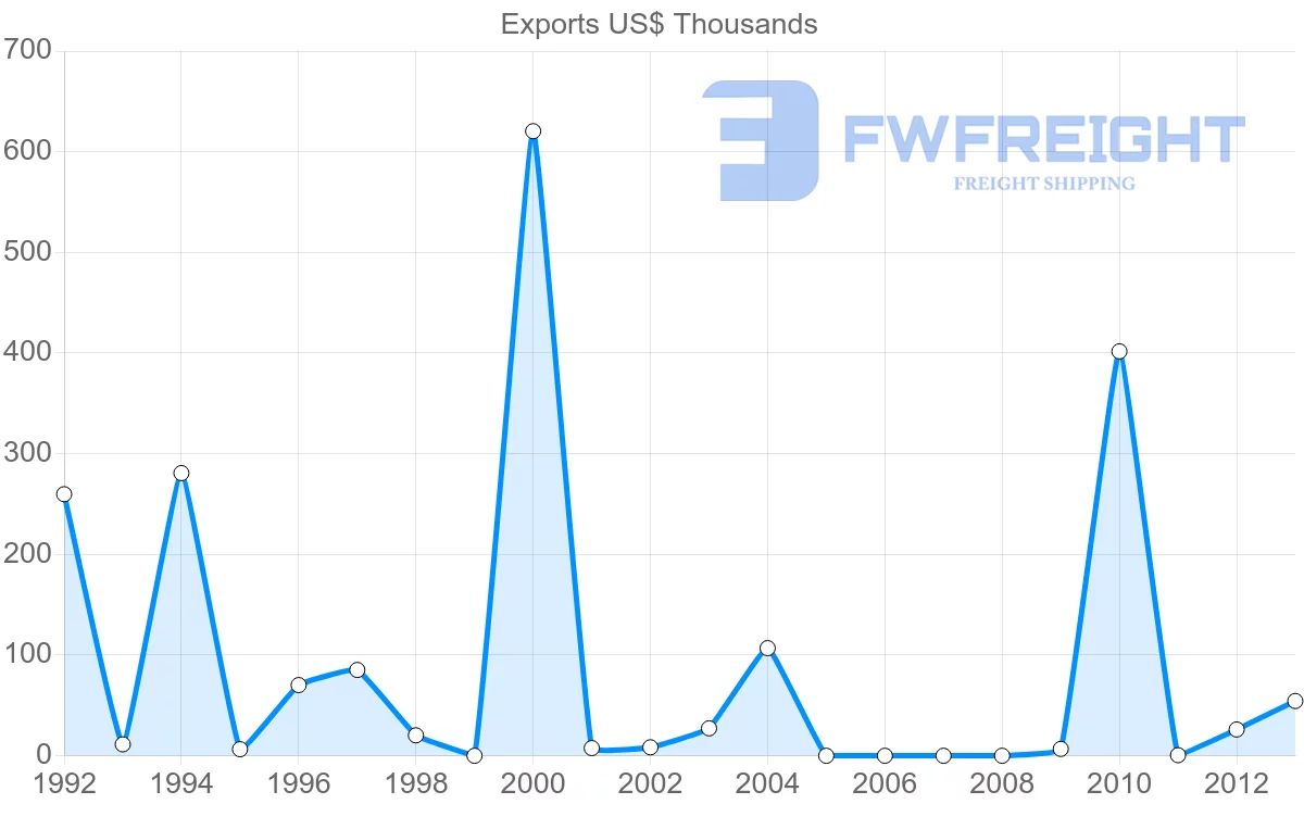 Shipping company from Comoros to Mayotte