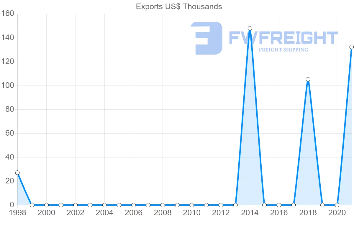 Shipping company from Comoros to Morocco