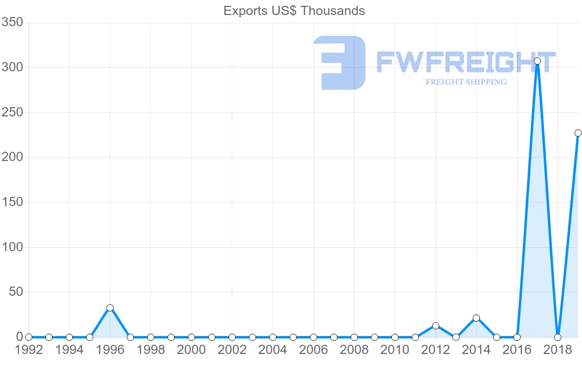 Shipping company from Comoros to Oman