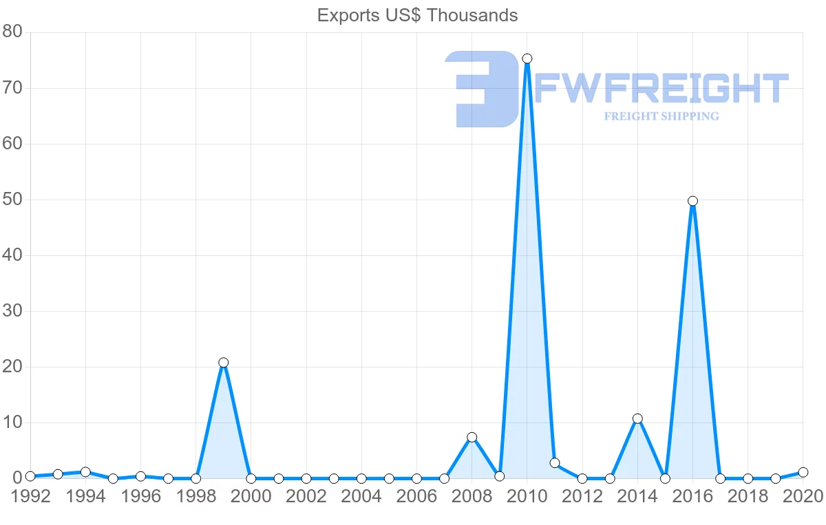 Shipping company from Comoros to Senegal