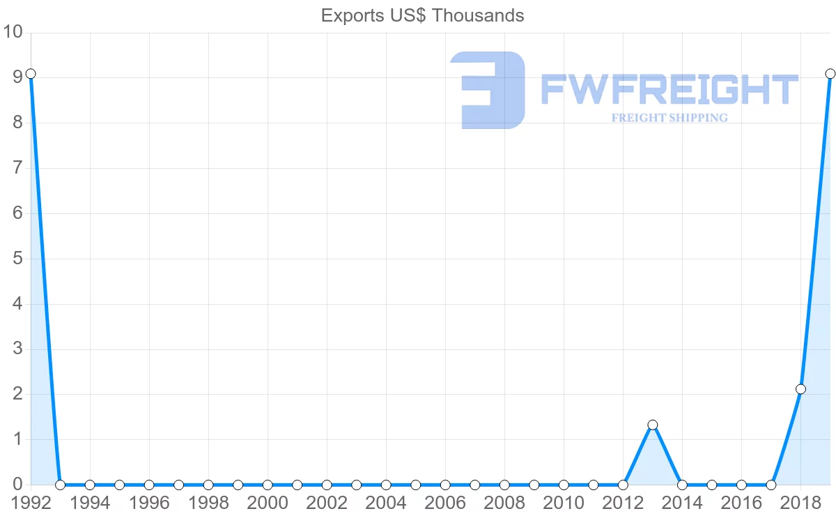 Shipping company from Comoros to Seychelles