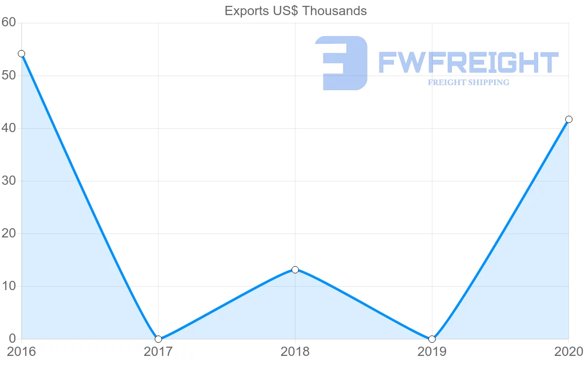 Shipping company from Comoros to South Korea