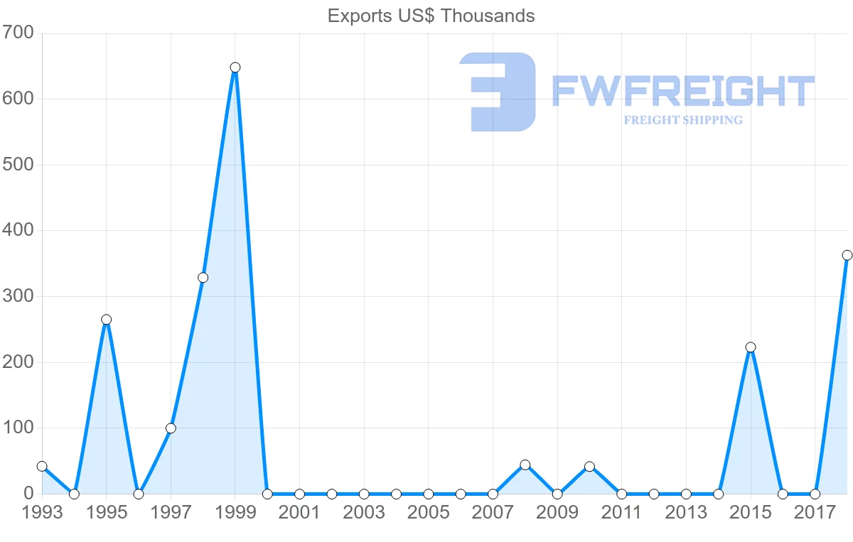 Shipping company from Comoros to Spain