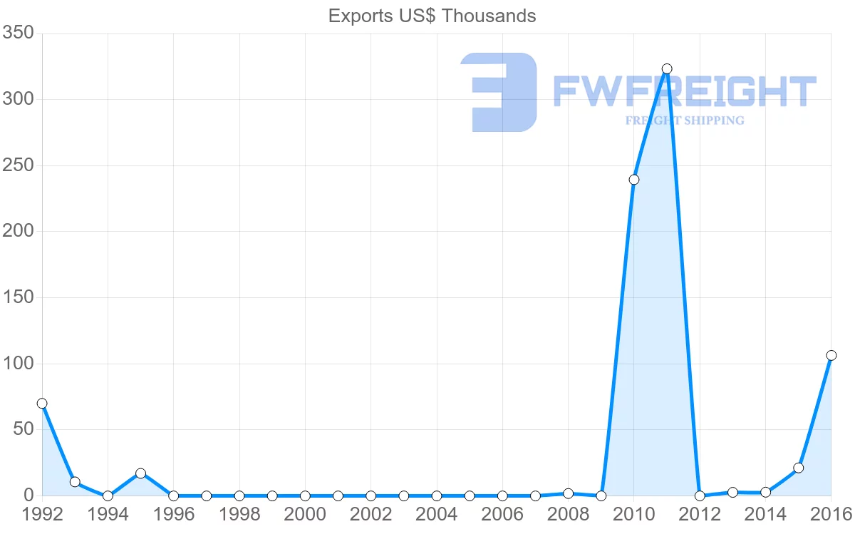 Shipping company from Comoros to Tunisia
