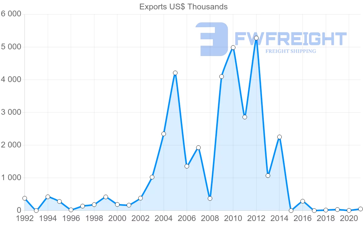 Shipping company from Comoros to United Arab Emirates