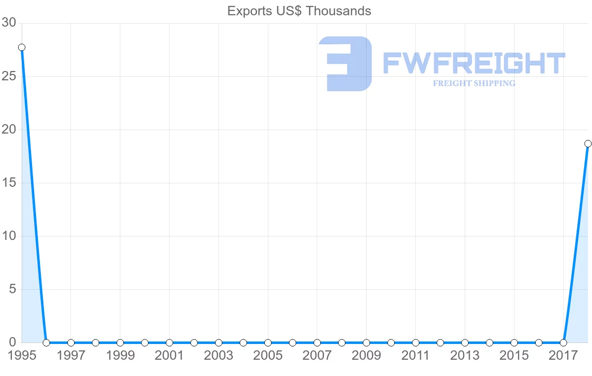 Shipping company from Comoros to Venezuela