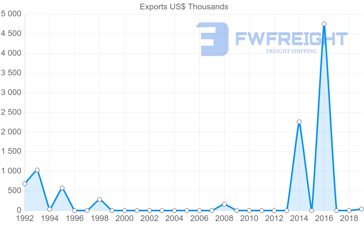 Shipping company from Comoros to Vietnam