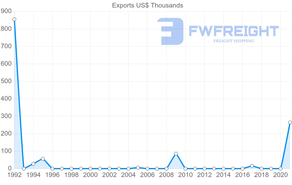 Shipping company from Comoros to Yemen