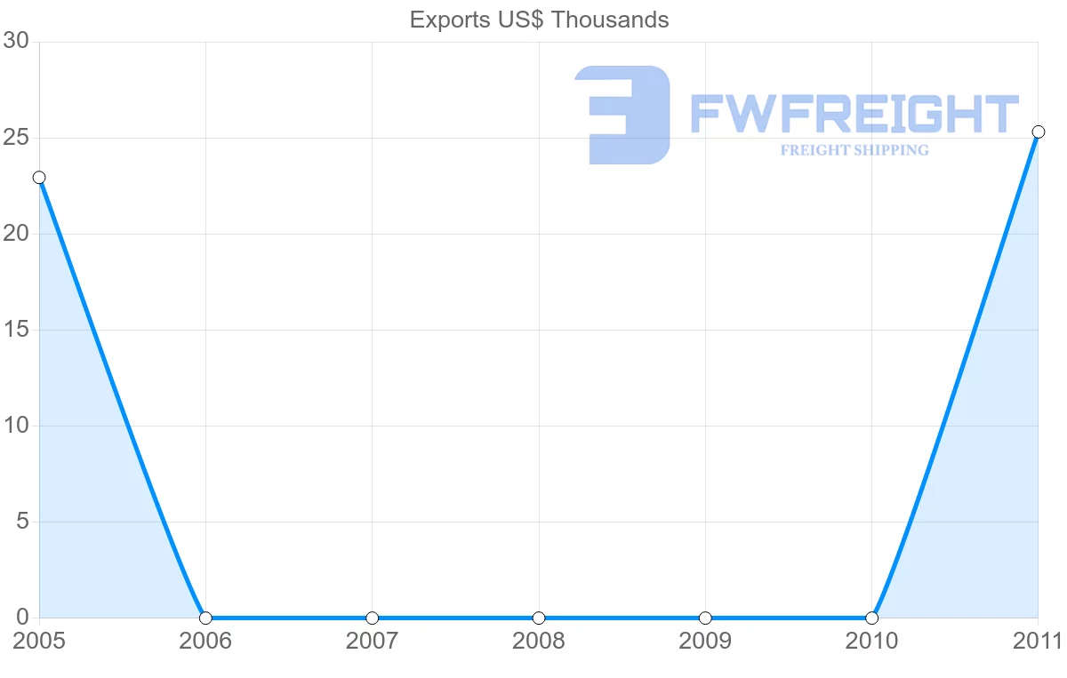 Shipping company from Cook Islands to Malaysia