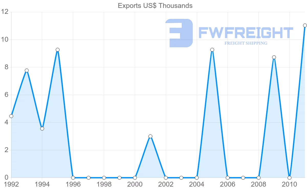 Shipping company from Cook Islands to Norway