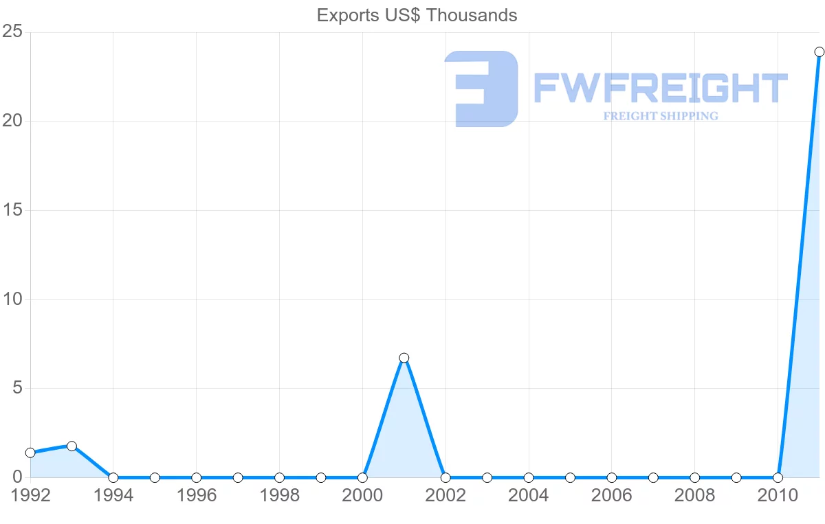 Shipping company from Cook Islands to South Korea