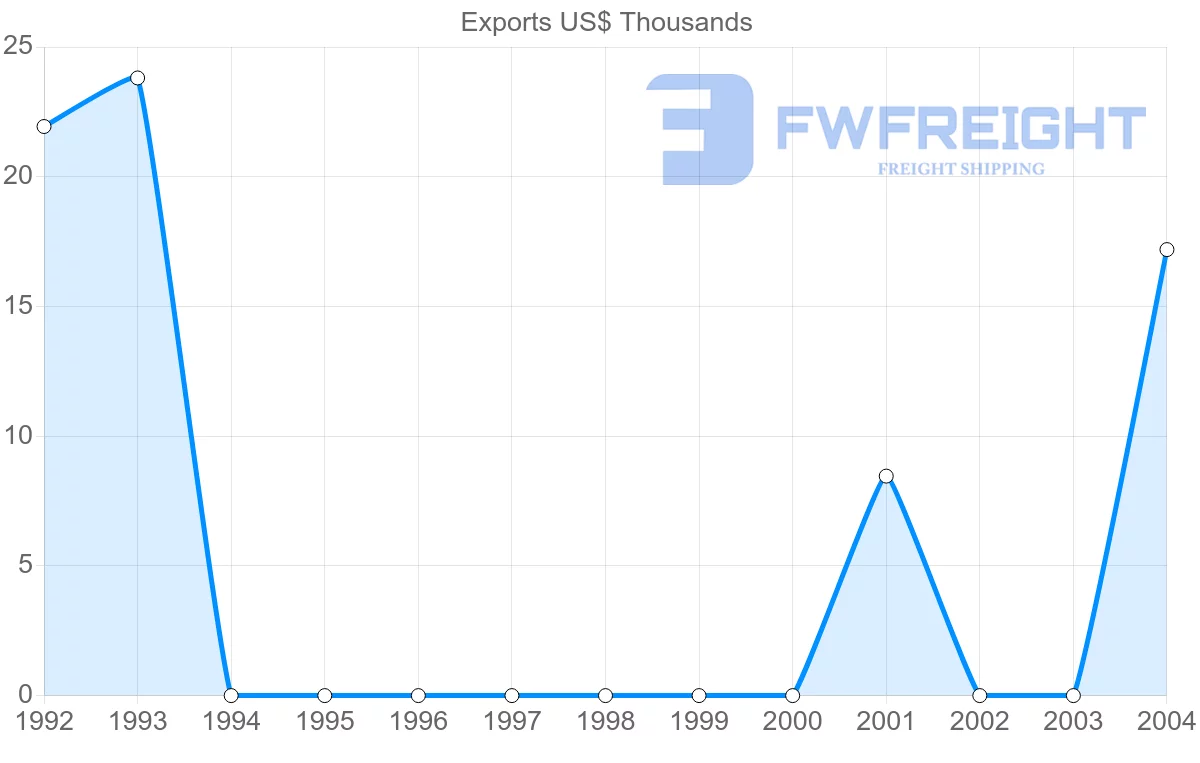Shipping company from Cook Islands to Thailand
