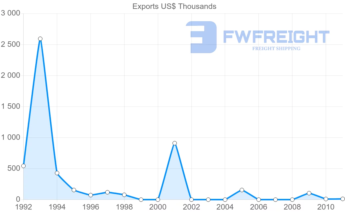Shipping company from Cook Islands to United States