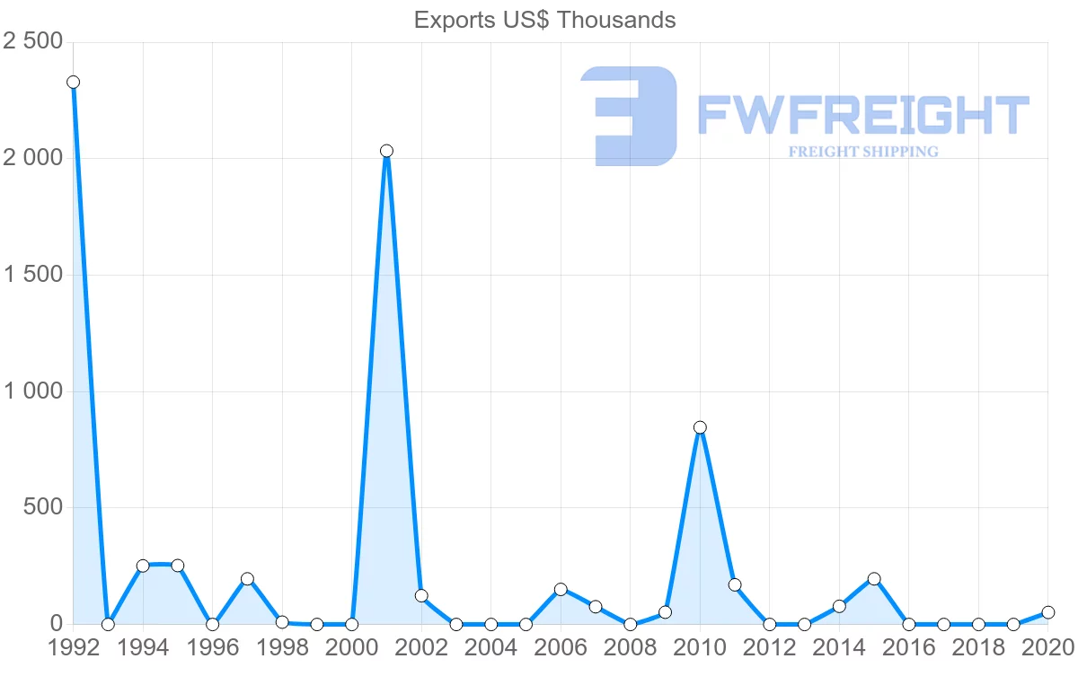 Shipping company from Costa Rica to Afghanistan