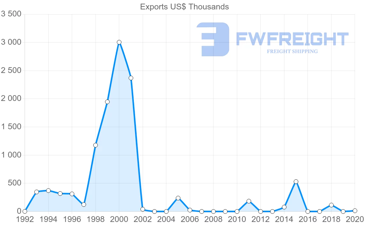 Shipping company from Costa Rica to Albania