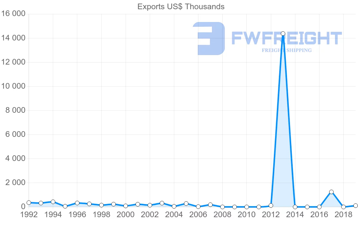 Shipping company from Costa Rica to Algeria