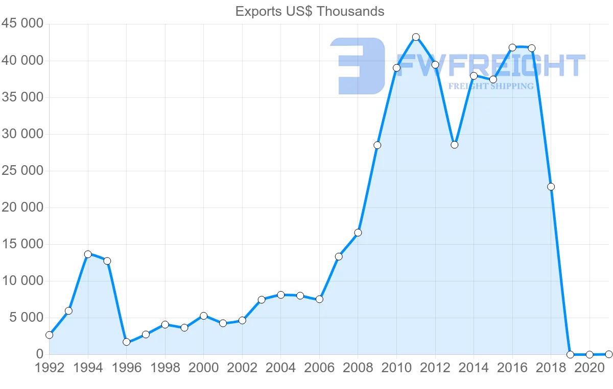 Shipping company from Costa Rica to Aruba