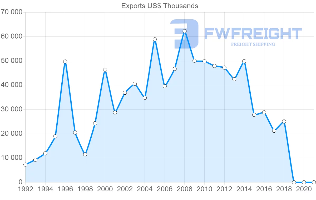 Shipping company from Costa Rica to Australia