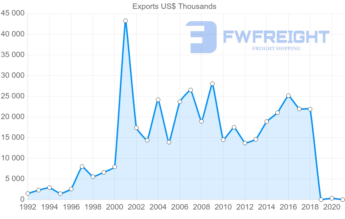 Shipping company from Costa Rica to Bahamas