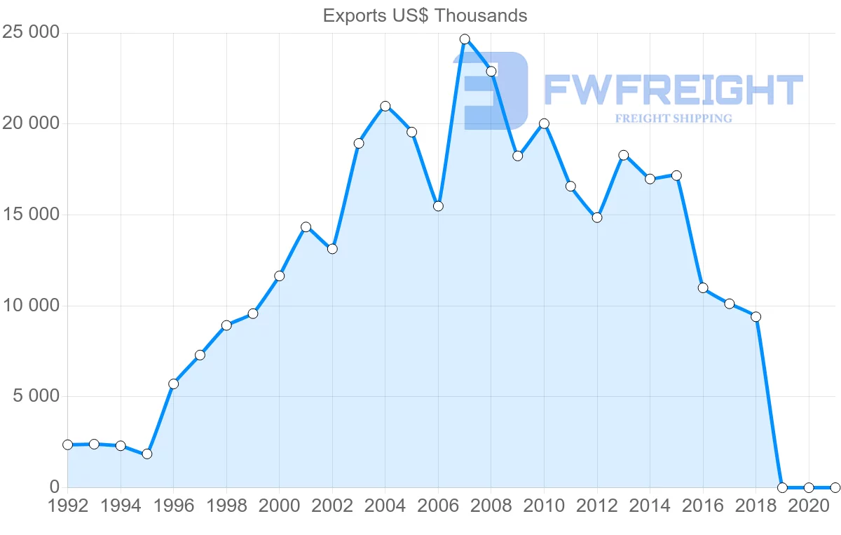 Shipping company from Costa Rica to Barbados