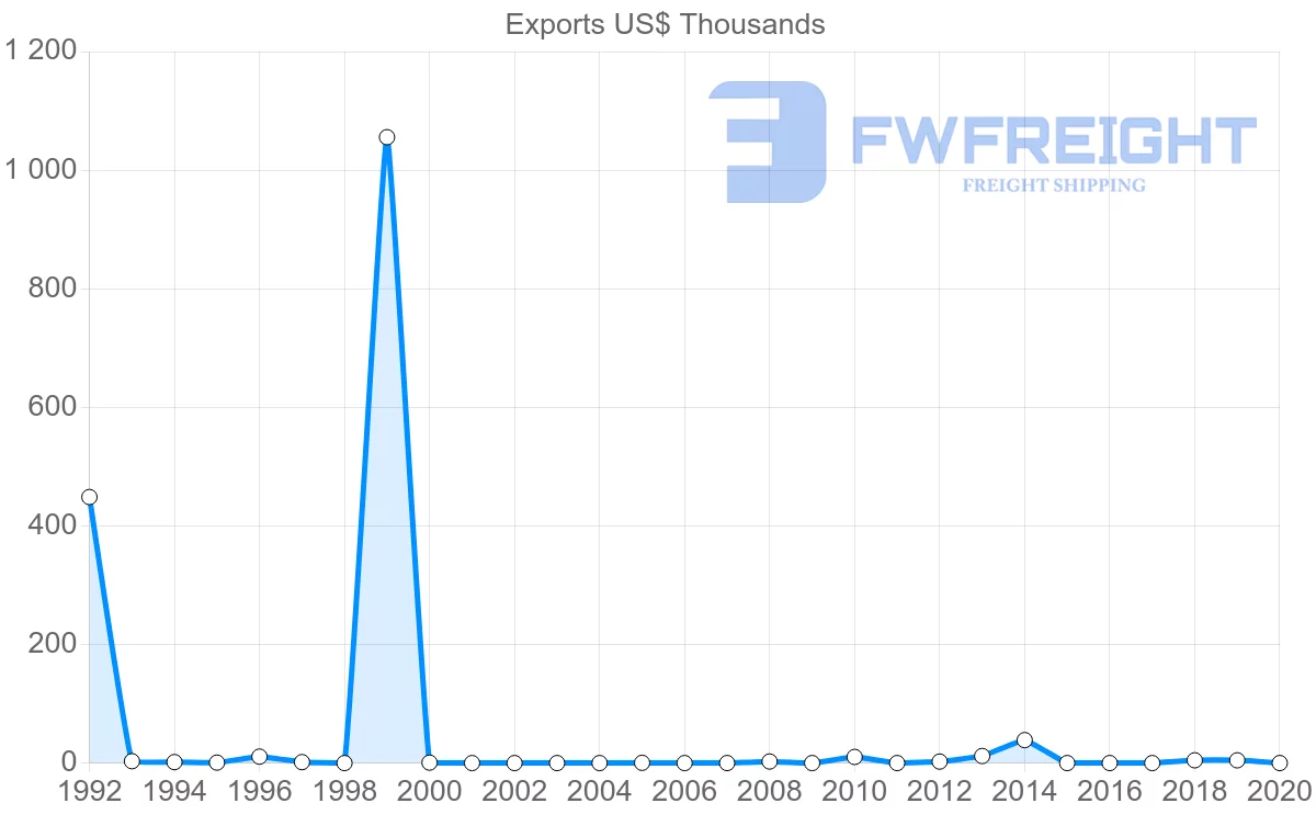 Shipping company from Costa Rica to Belarus
